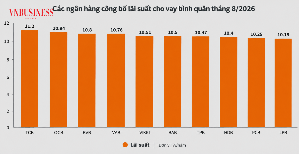Lãi suất cho vay bình quân vọt lên tại nhiều ngân hàng do hiệu ứng dây chuyền khi lãi suất huy động tiền gửi tăng.