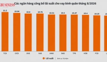 Áp lực chi phí vốn đẩy lãi suất cho vay vọt lên ngưỡng 10,7%/năm