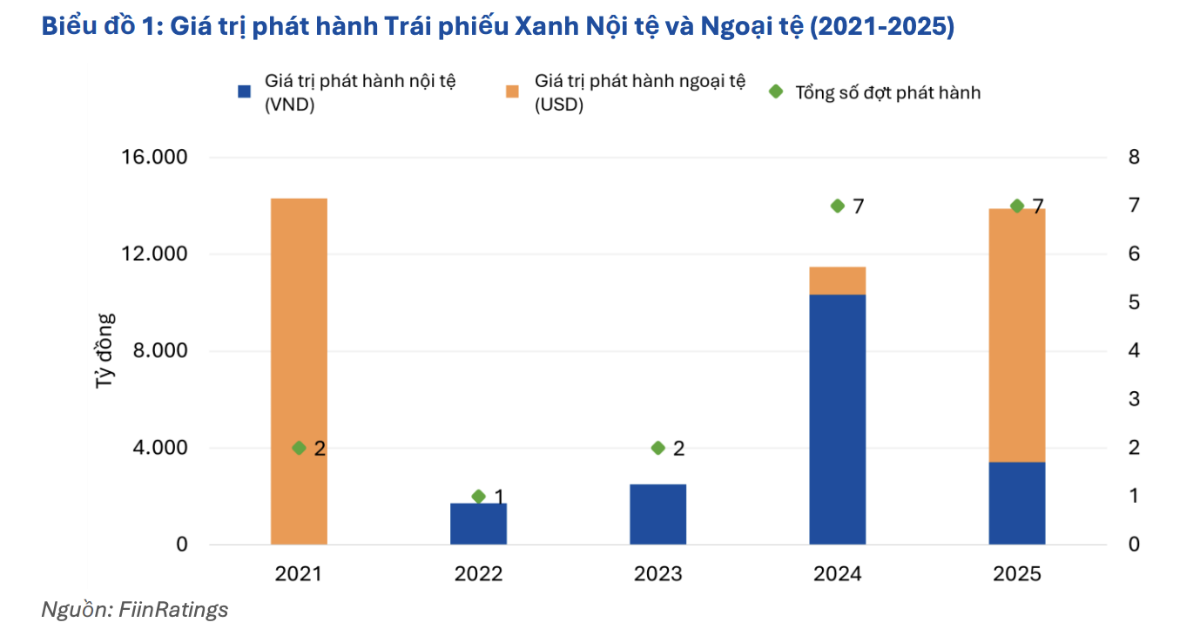 Thị trường trái phiếu xanh phát hành bằng nội tệ tại Việt Nam chủ yếu được dẫn dắt bởi các tổ chức tài chính, chiếm gần 79% tổng giá trị phát hành.