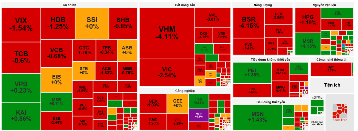 VN-Index giảm sâu, gần 240 cổ phiếu trên HoSE chìm trong sắc đỏ.