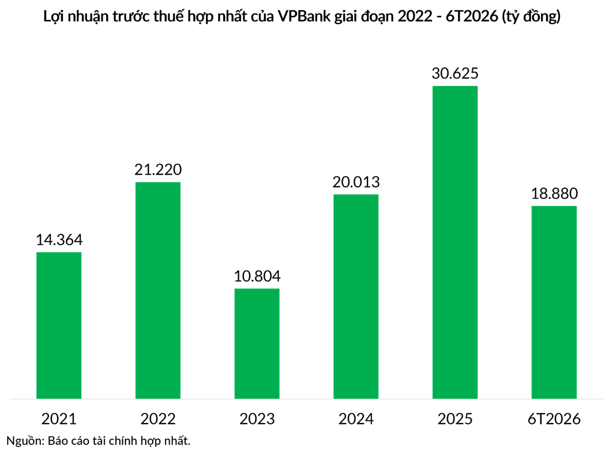 Lợi nhuận trước thuế hợp nhất của VPBank giai đoạn 2022 - 6T2026 (tỷ đồng).