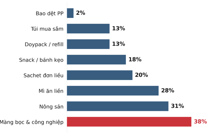 Tỷ lệ máy NIR không nhận diện bao bì mềm theo nhóm sản phẩm 2026 Tỷ lệ tăng đều từ bao dệt PP dày, đơn chất (2 %) đến màng bọc mỏng, in kín, tráng kim loại (38 %). Đúng những bao bì đó, người thu gom không nhặt: giá bán trên mỗi cân gần bằng không.