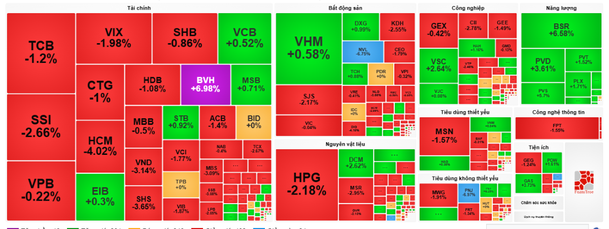 VN-Index mất 4,43 điểm, NVL và PNJ trở thành tâm điểm bán tháo.
