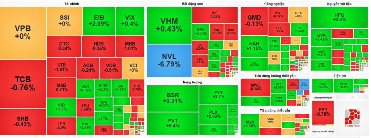 Thị trường rung lắc mạnh, dòng tiền bất ngờ tìm đến dầu khí và cao su.