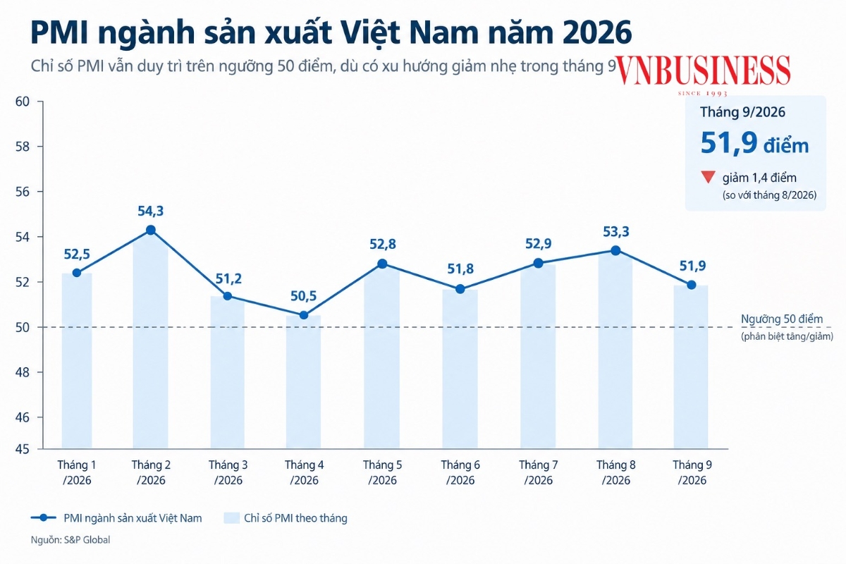 PMI ngành sản xuất Việt Nam từ đầu năm đến nay