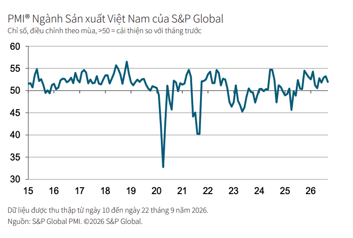 PMI ngành sản xuất Việt Nam tháng 9.