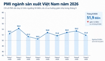 PMI tháng 9 giảm còn 51,9 điểm