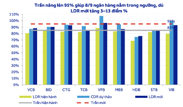 Nới trần LDR lên 95%: Nhà băng nào có thêm dư địa tín dụng?