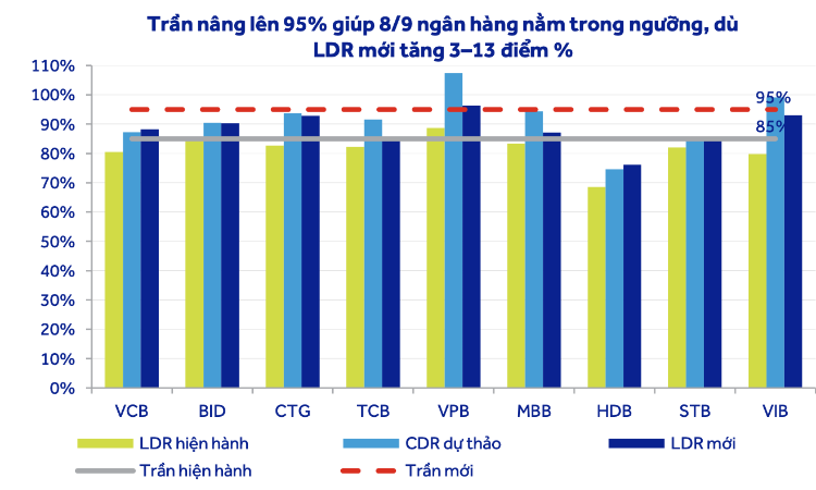 Nới trần LDR lên 95%: Nhà băng nào có thêm dư địa tín dụng?