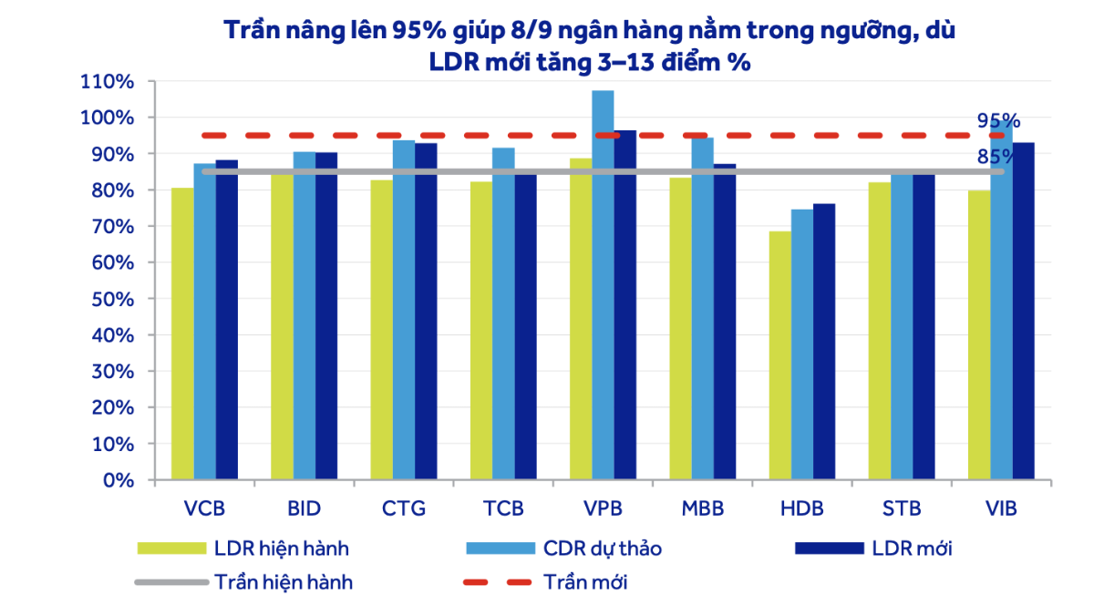Ngân hàng huy động được 100 đồng có thể cho vay 95 đồng.
