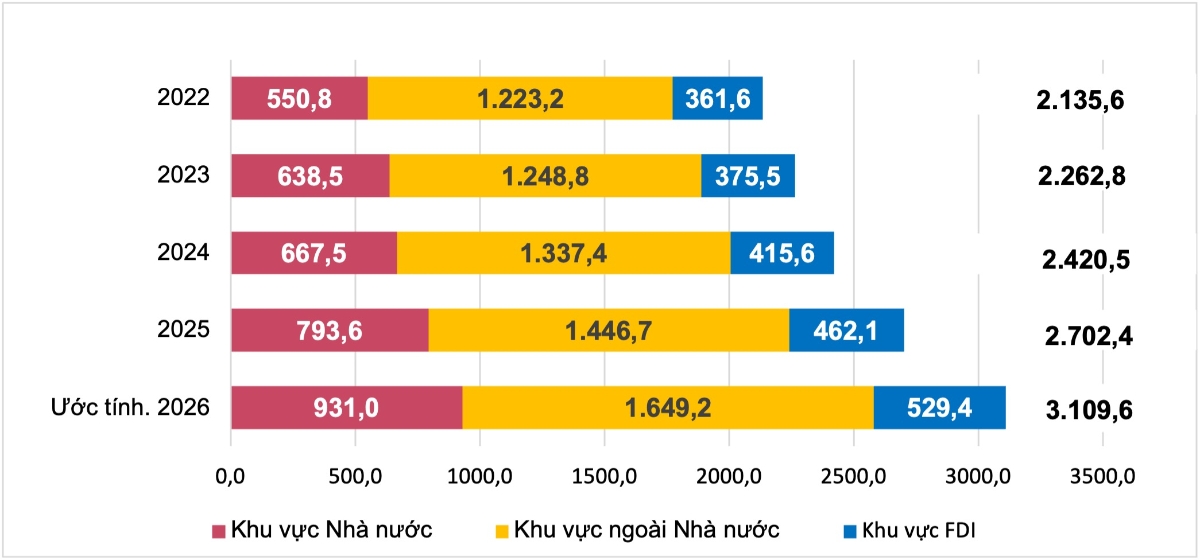 Tổng vốn đầu tư thực hiện toàn xã hội theo giá hiện hành chín tháng năm giai đoạn 2022 - 2026 (đơn vị: nghìn tỷ đồng).