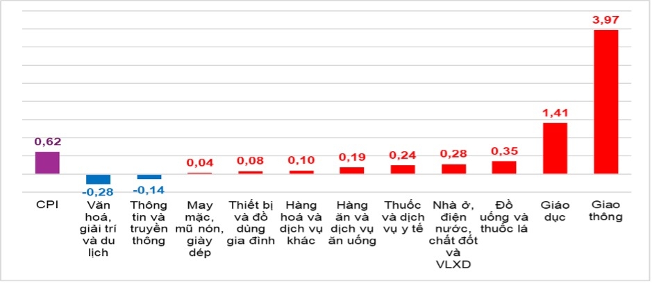 Tốc độ tăng CPI tháng 9/2026 so với tháng trước (%). Nguồn: Cục Thống kê