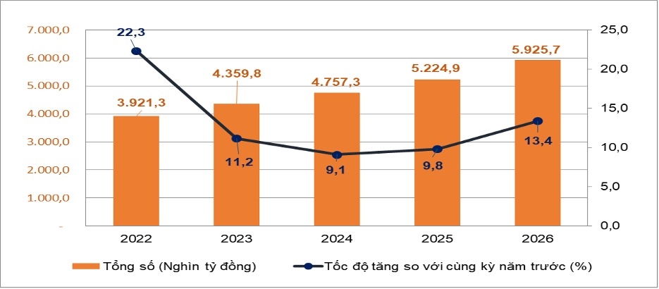 Tổng mức bán lẻ hàng hóa và doanh thu dịch vụ tiêu dùng theo giá hiện hành chín tháng giai đoạn 2022 - 2026.