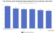 Các dự báo hiện nằm trong khoảng 7,5-9,5%, tùy tổ chức và thời điểm cập nhật.