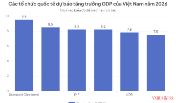 Các định chế quốc tế đồng loạt nâng dự báo tăng trưởng Việt Nam