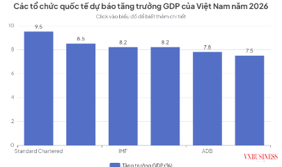 Các dự báo hiện nằm trong khoảng 7,5-9,5%, tùy tổ chức và thời điểm cập nhật.