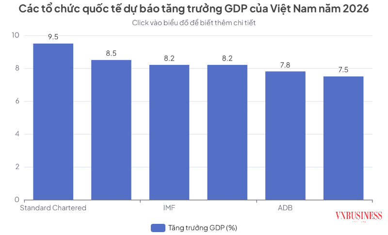 Các định chế quốc tế đồng loạt nâng dự báo tăng trưởng Việt Nam