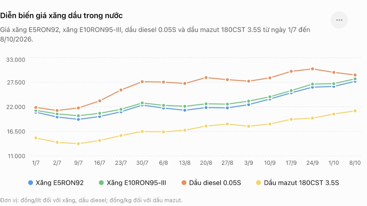 Diễn biến giá xăng dầu trong nước 3 tháng qua.