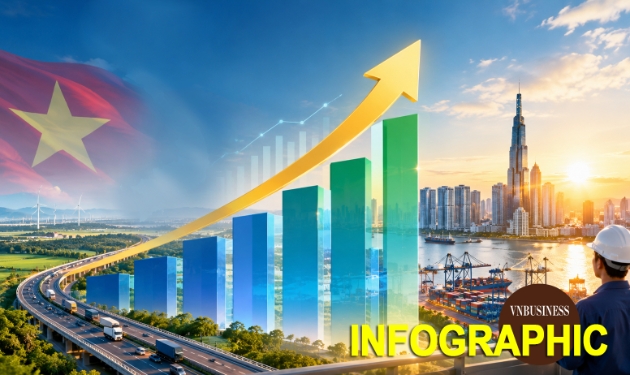 9 địa phương cần tăng trưởng trên 15% trong quý IV, Hà Nội 16,55% vẫn đứng ngoài TOP 5