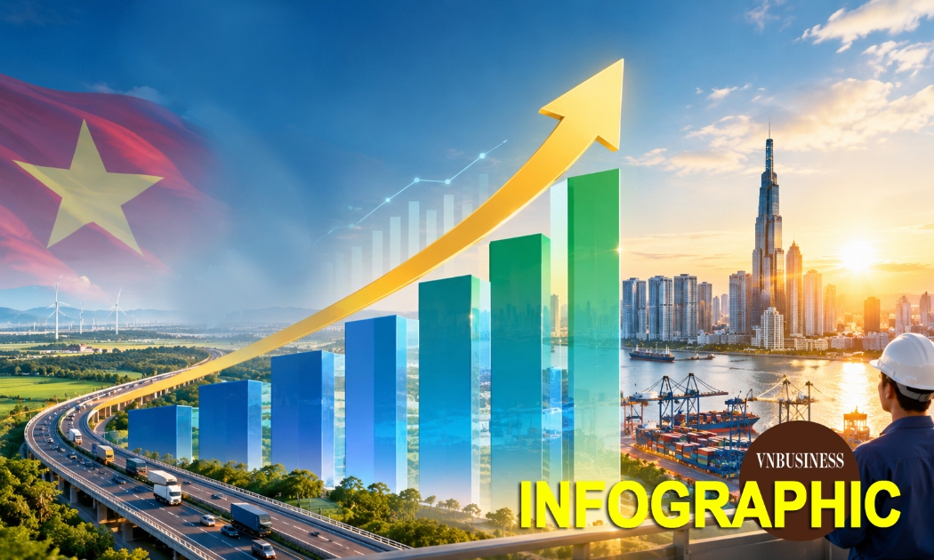 9 địa phương cần tăng trưởng trên 15% trong quý IV, Hà Nội 16,55% vẫn đứng ngoài TOP 5