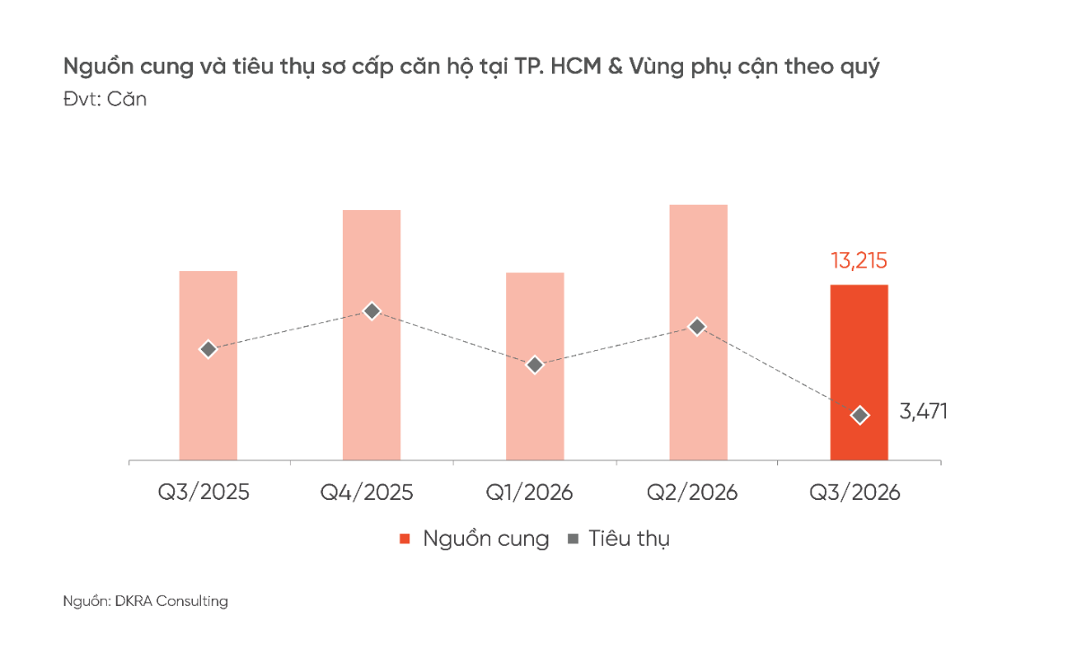 Quý III/2026 ghi nhận nguồn cung sơ cấp căn hộ đạt khoảng 13.215 căn, giảm 31% so với quý trước.