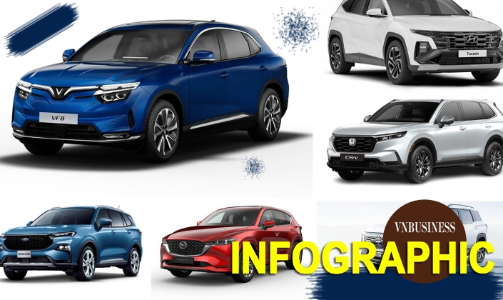 TOP 8 mẫu SUV trong tầm giá 1 tỷ đồng hot nhất tháng 9, bất ngờ Vinfast chỉ có 1 mẫu