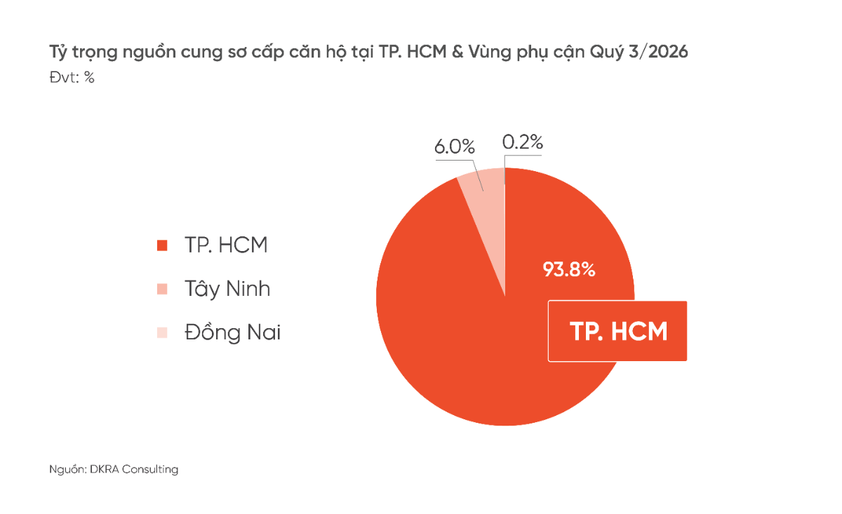 TP.HCM là địa phương dẫn đầu nguồn cung sơ cấp toàn thị trường khi chiếm tới 93,8%.