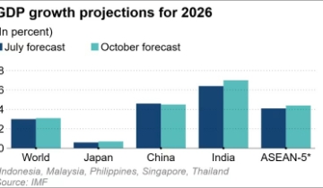 IMF: ASEAN-5 tăng trưởng vượt dự báo nhờ làn sóng đầu tư công nghệ