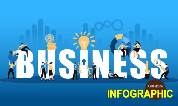 1,1 triệu doanh nghiệp đang hoạt động, đóng góp hơn 60% GDP, tạo việc làm cho 17,6 triệu lao động