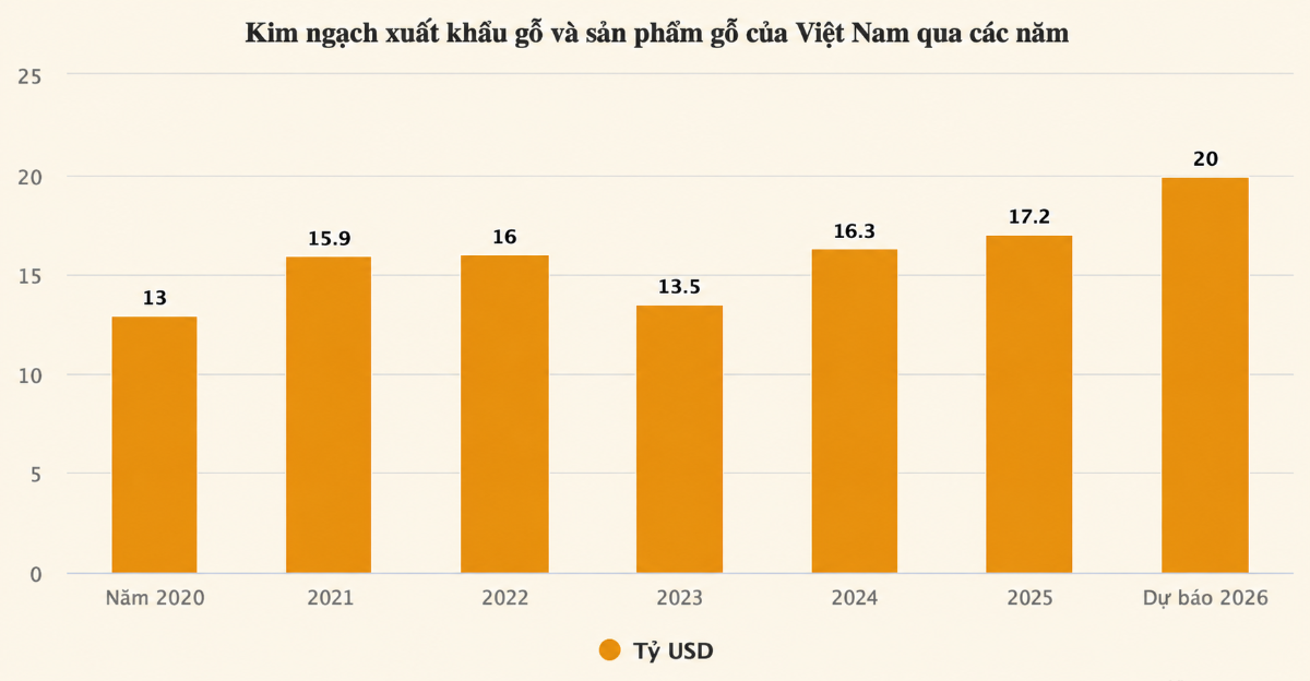 Ngành gỗ đặt đặt mục tiêu xuất khẩu gỗ và sản phẩm gỗ trong năm nay đạt 20 tỷ USD.