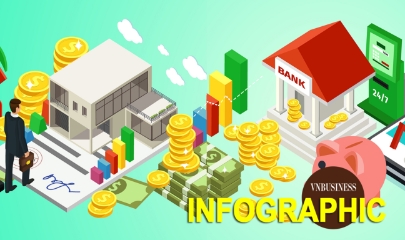 Bức tranh thị trường tài chính 9 tháng: Tín dụng vượt 20 triệu tỷ, huy động vốn cổ phiếu tăng hơn 62%