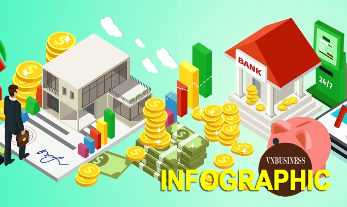 Bức tranh thị trường tài chính 9 tháng: Tín dụng vượt 20 triệu tỷ, huy động vốn cổ phiếu tăng hơn 62%
