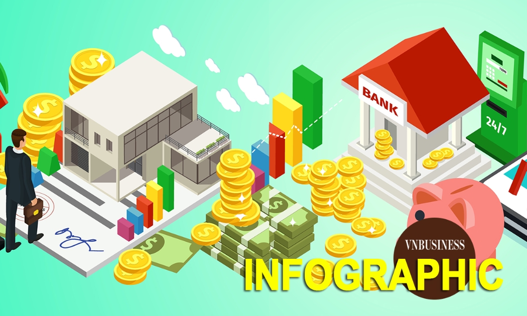 Bức tranh thị trường tài chính 9 tháng: Tín dụng vượt 20 triệu tỷ, huy động vốn cổ phiếu tăng hơn 62%