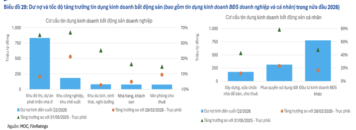Mức độ tập trung tín dụng bất động sản gia tăng khi cho vay chủ đầu tư tăng mạnh.