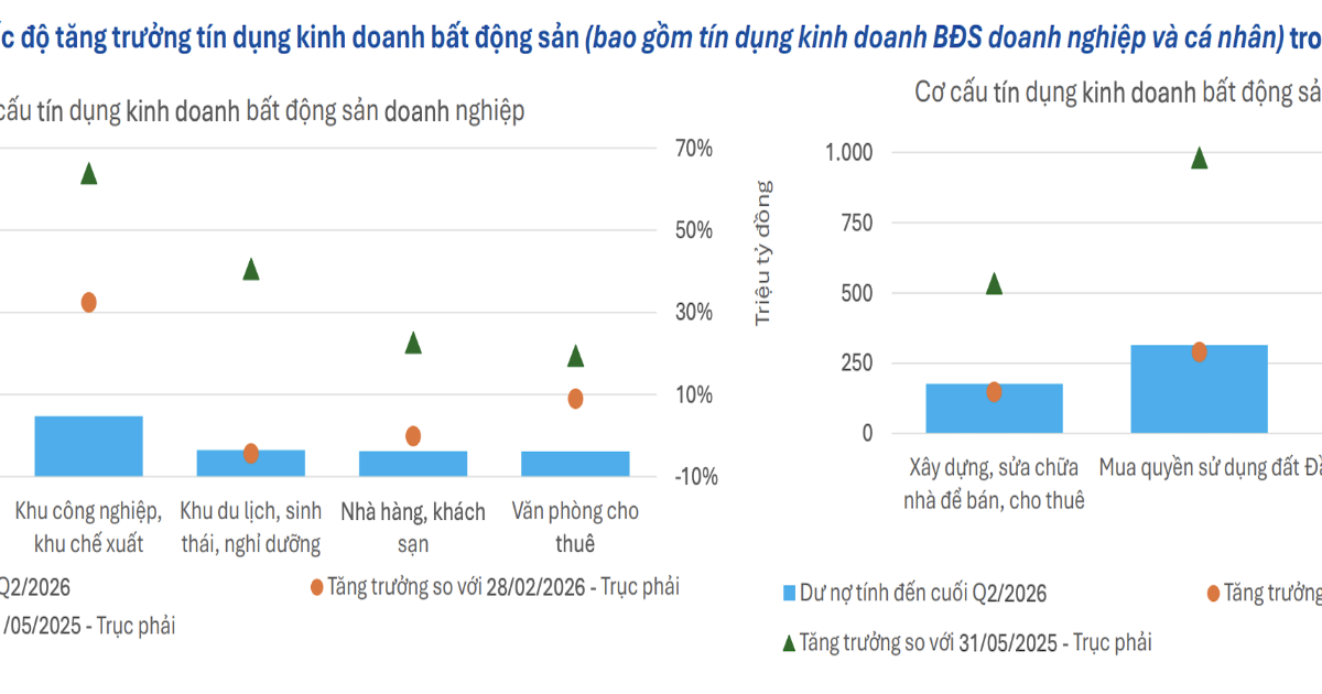 Ngân hàng đẩy mạnh rót vốn cho doanh nghiệp địa ốc, bất động sản tiêu dùng suy yếu