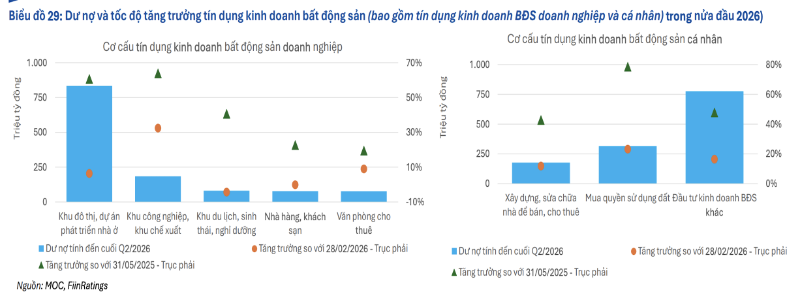 Ngân hàng đẩy mạnh rót vốn cho doanh nghiệp địa ốc, bất động sản tiêu dùng suy yếu