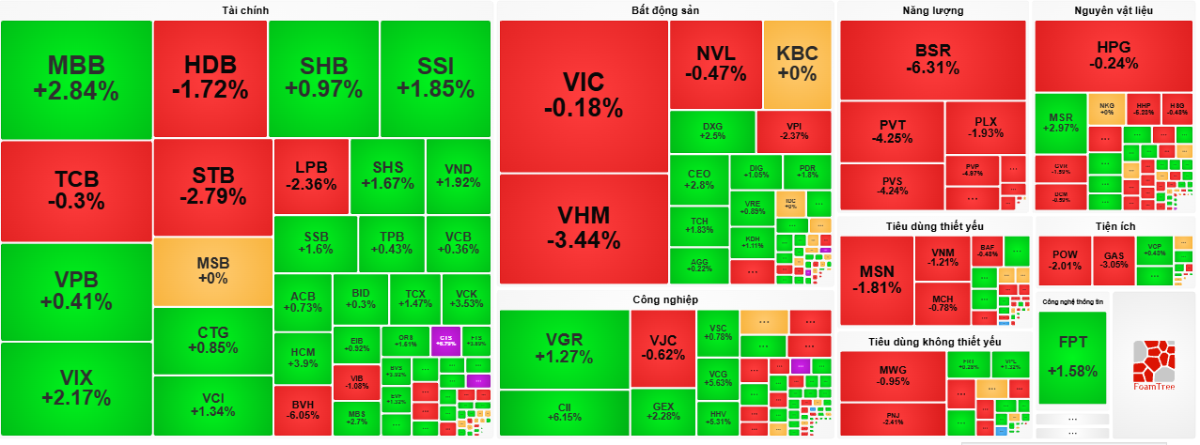 VN-Index có phiên giảm thứ 7 liên tiếp, nhiều cổ phiếu chứng khoán ngược dòng tăng mạnh.