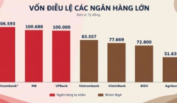 Lộ diện 3 ngân hàng tư nhân “soán ngôi” vốn điều lệ nhóm Big 4, lợi nhuận quý III sẽ ra sao?