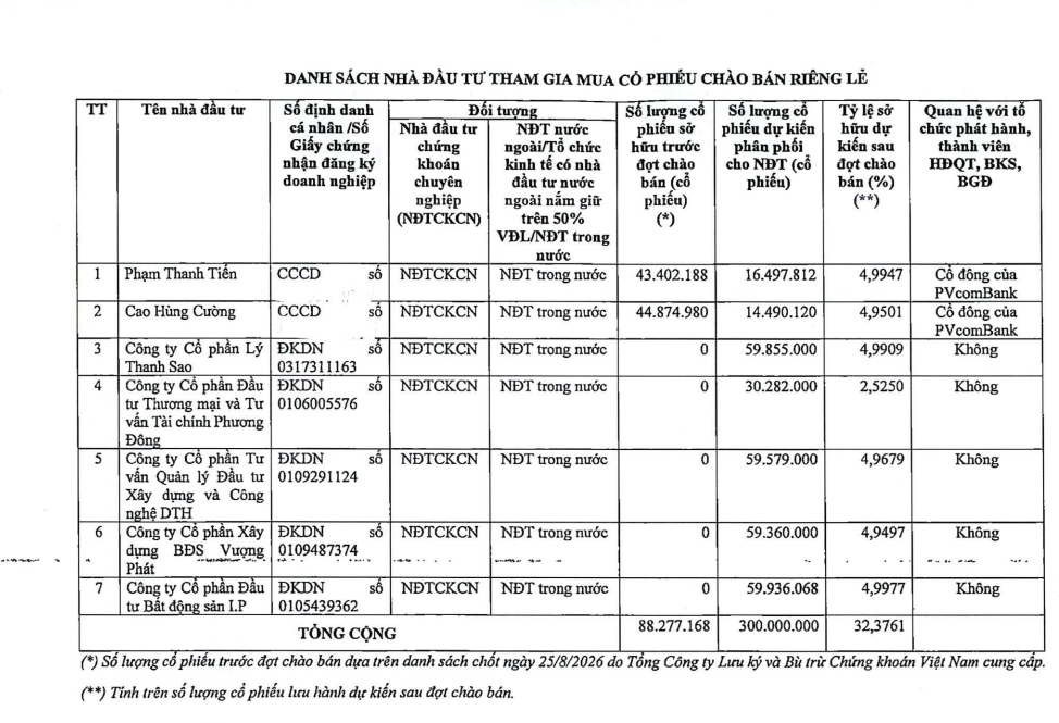 Danh sách 7 nhà đầu tư mua 300 triệu cổ phiếu của PVcomBank.