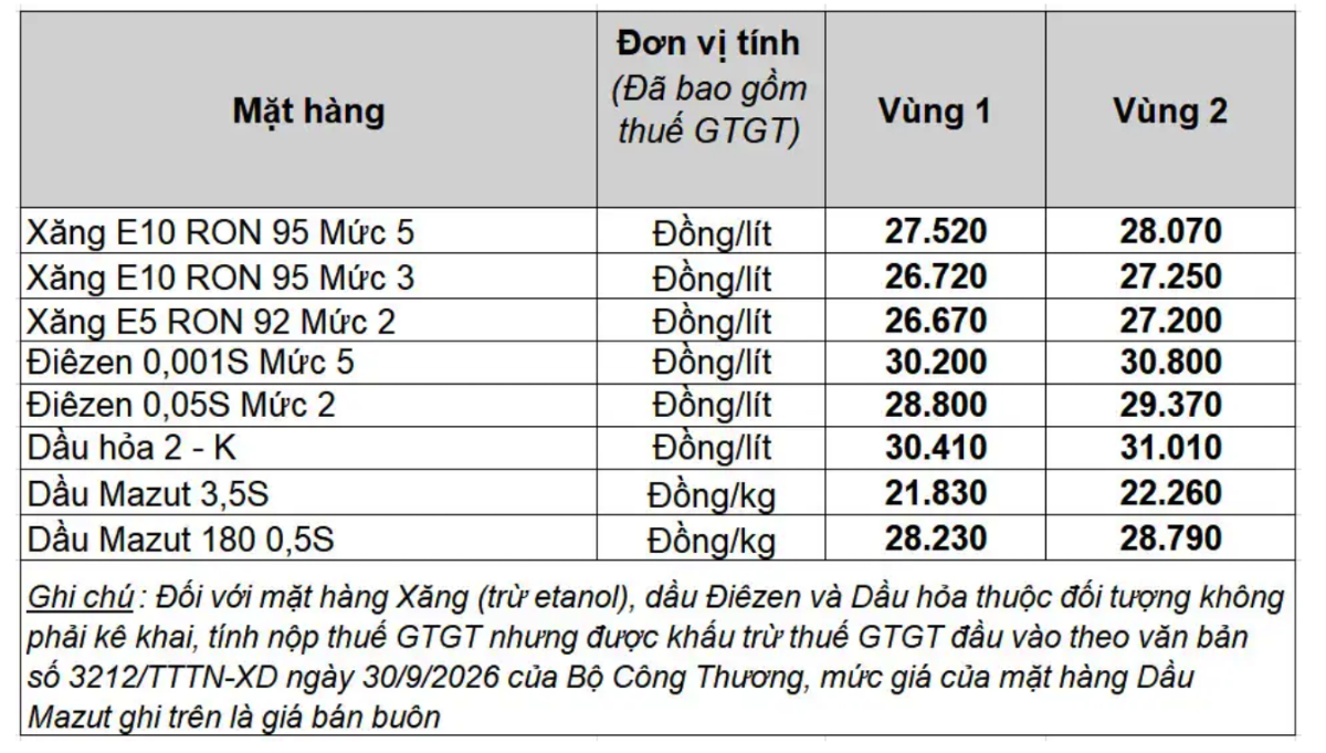 Giá bán lẻ xăng dầu của Petrolimex từ 15h ngày 15/10.