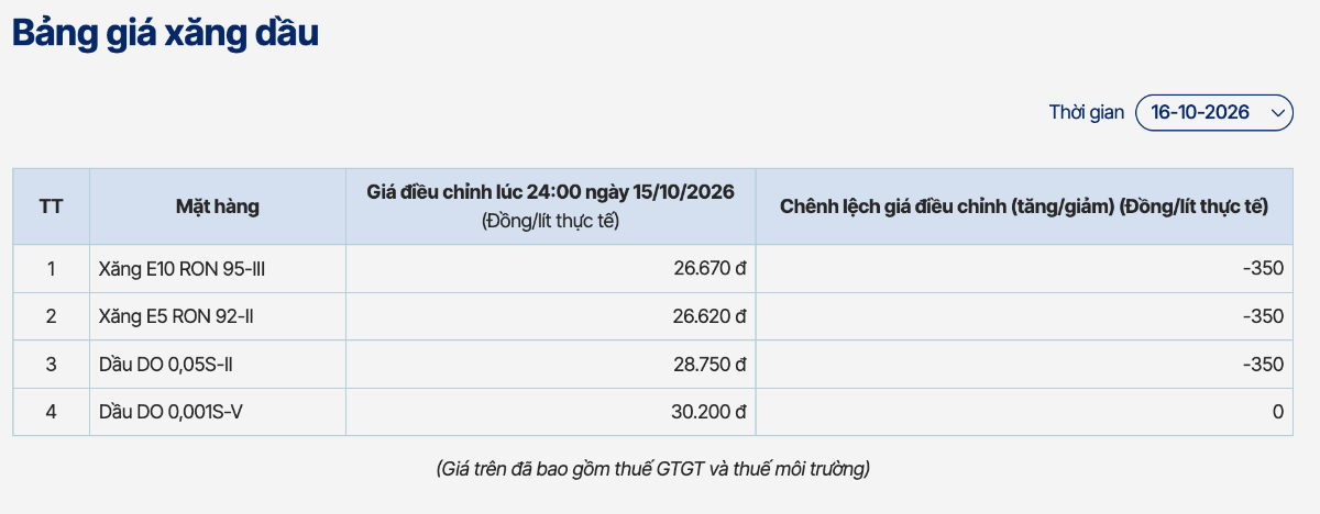 Giá xăng dầu tại PVOIL áp dụng đến 15h ngày 22/10.