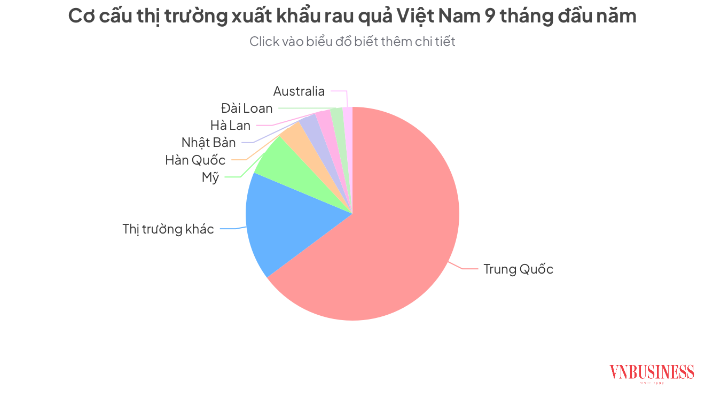 Tính chung 9 tháng đầu năm, xuất khẩu rau quả của Việt Nam đạt 7,28 tỷ USD, tăng gần 19% so với cùng kỳ năm ngoái.