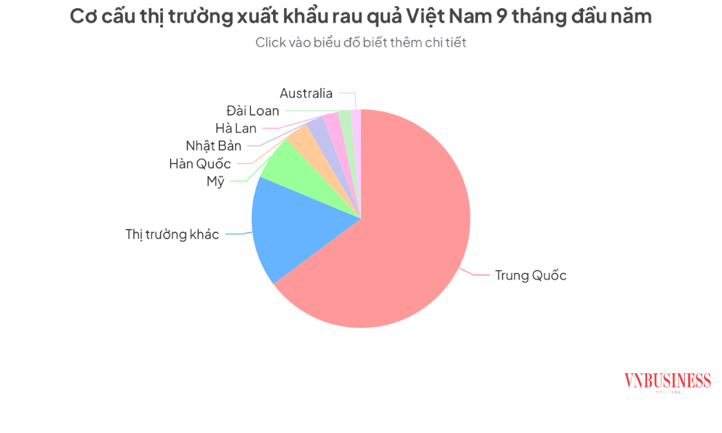 Tính chung 9 tháng đầu năm, xuất khẩu rau quả của Việt Nam đạt 7,28 tỷ USD, tăng gần 19% so với cùng kỳ năm ngoái.