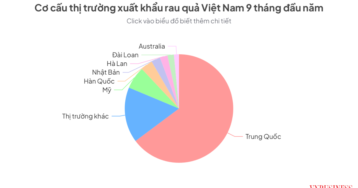 Xuất khẩu rau quả Việt Nam: Kỷ lục và thách thức