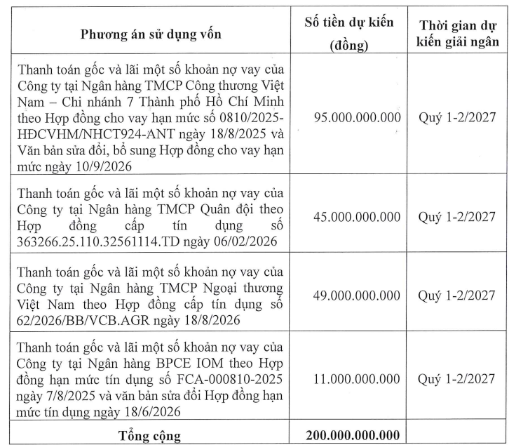 Antesco muốn huy động 200 tỷ đồng từ cổ đông để trả nợ.