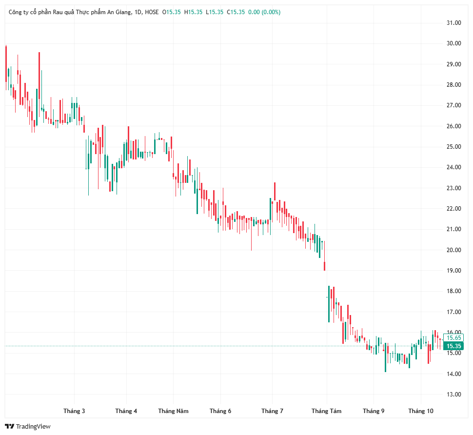 Cổ phiếu ANT giảm hơn 40% từ đầu năm