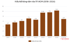 78% kiều hối hiện được chuyển qua các tổ chức kinh tế nhận và chi trả ngoại tệ, còn lại qua các tổ chức tín dụng.