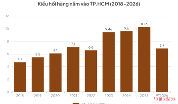Vì sao kiều hối về TP.HCM dự báo giảm trong năm nay dù quý III khởi sắc?