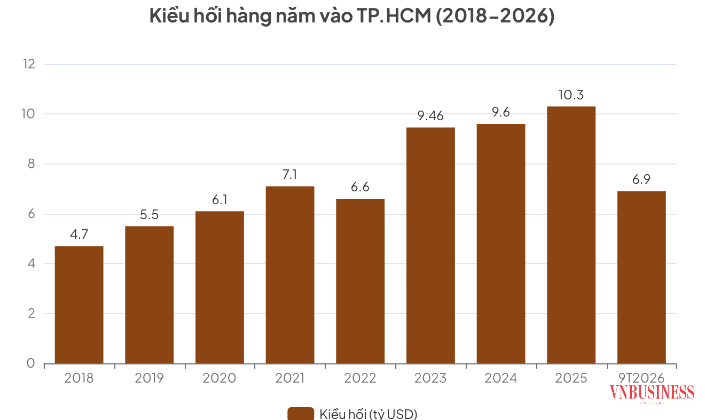 78% kiều hối hiện được chuyển qua các tổ chức kinh tế nhận và chi trả ngoại tệ, còn lại qua các tổ chức tín dụng.