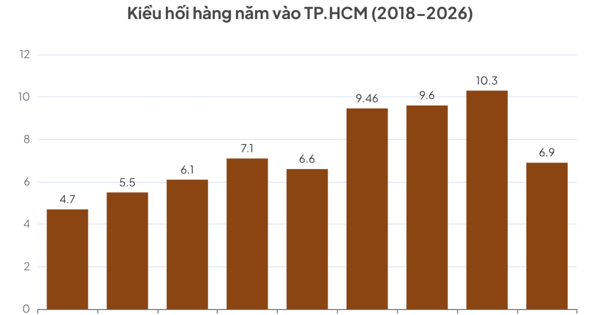 Vì sao kiều hối về TP.HCM dự báo giảm trong năm nay dù quý III khởi sắc?
